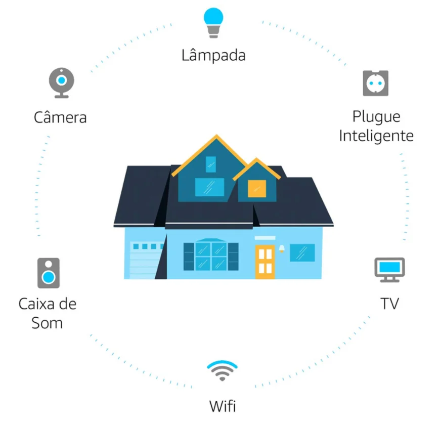 Funções da Alexa em uma casa inteligente